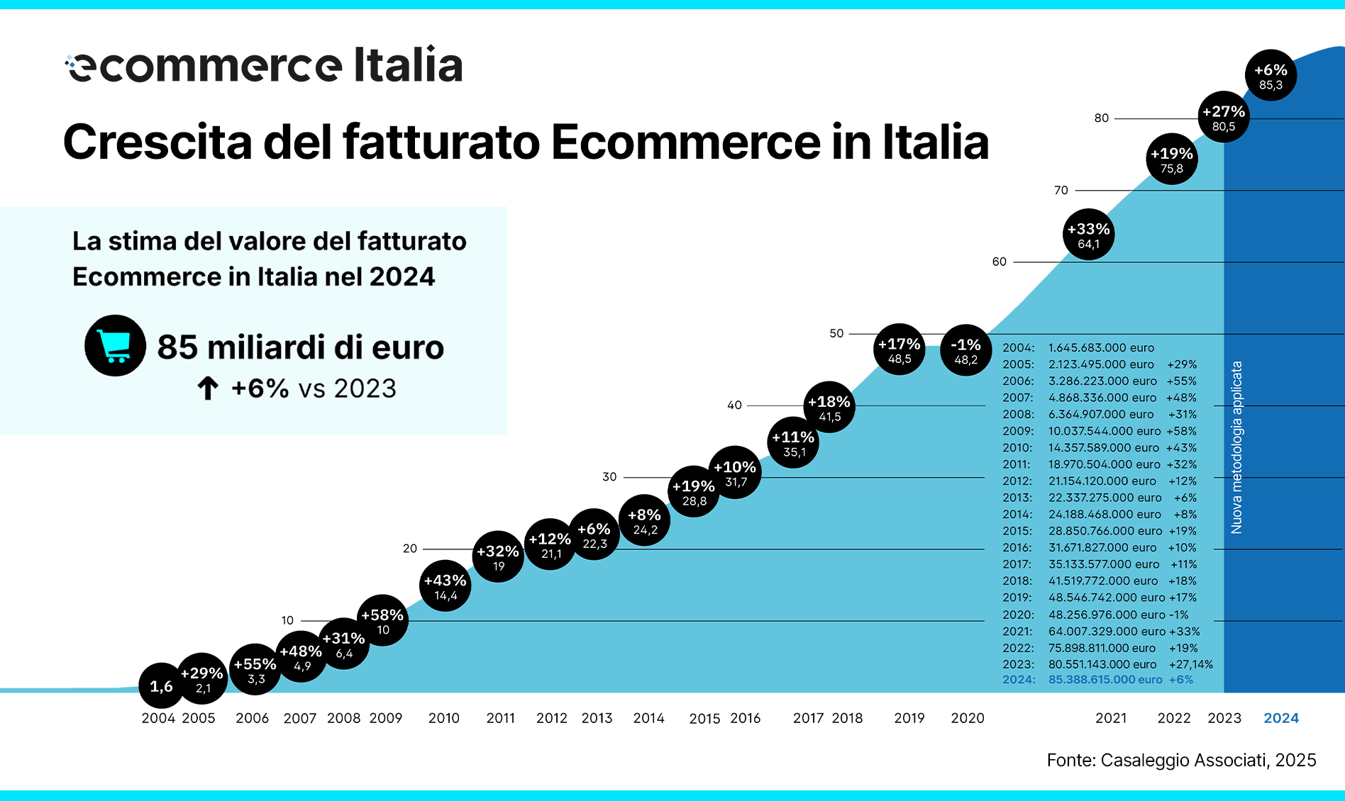 trend dell e-commerce negli anni